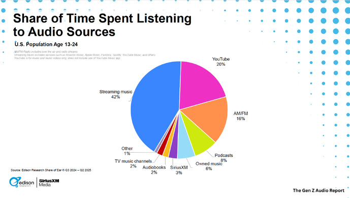 La répartition du temps d’écoute audio chez les 13-24 ans aux États-Unis. La radio AM/FM représente 16% du temps total, derrière le streaming musical (42%) et YouTube (2 %). Source : Edison Research, Share of Ear, Q3 2024 - Q2 2025.