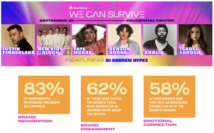 Lors de l’événement "We Can Survive" organisé par Audacy, 83% des participants ont identifié la marque sponsor. 62% se sont dits intéressés par le service proposé, et 58% ont ressenti une connexion émotionnelle. Un exemple chiffré d’impact positif pour les marques activées dans l’univers radio live.