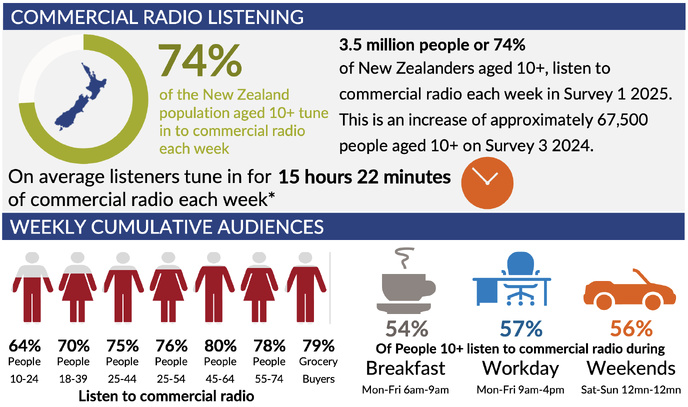 74% des Néo-Zélandais de plus de 10 ans écoutent chaque semaine la radio commerciale. Cela représente 3.5 millions de personnes et 15 h 22 min d’écoute hebdomadaire en moyenne. Source : GfK RAM, S1/2025, Nouvelle-Zélande © GfK, mai 2025.