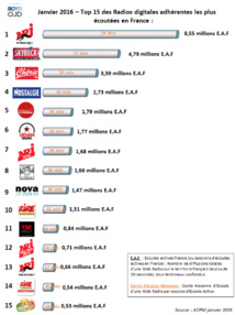 Top 15 des webradios les plus écoutées