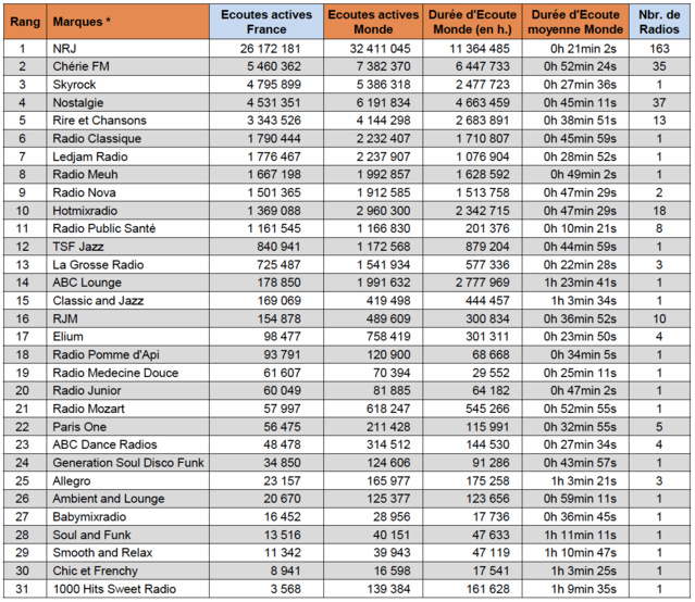 Top 15 des webradios les plus écoutées Top 15 des webradios les plus écoutées