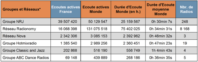 Top 15 des webradios les plus écoutées Top 15 des webradios les plus écoutées