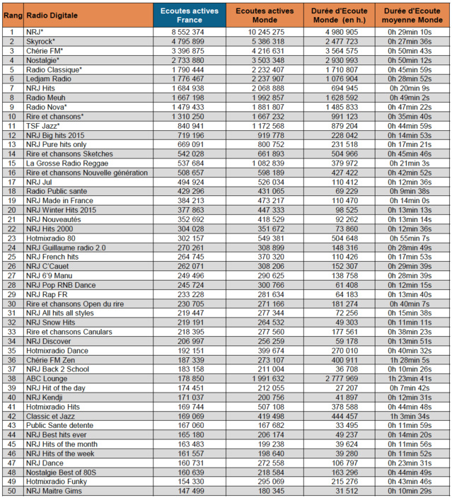 Top 15 des webradios les plus écoutées