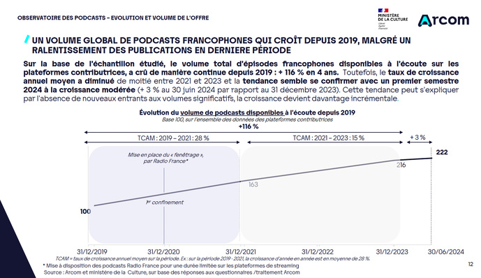 L'évolution du volume de podcasts disponibles à l’écoute entre 2019 et 2024 est de + 116% en 4 ans, mais un ralentissement est marqué depuis 2021. La croissance annuelle moyenne divisée par deux entre les deux périodes observées. © Arcom & Ministère de la Culture, juillet 2025