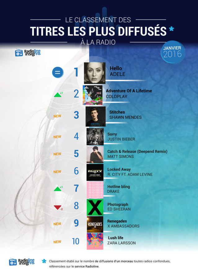 #RadiolineInsights : les titres les plus diffusés à la radio