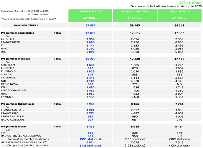 Médiamétrie - EAR > National - Avril-Juin 2025 - Ensemble 13 ans et plus - Copyright Médiamétrie - Tous droits réservés Médiamétrie - EAR > National - Avril-Juin 2025 - Ensemble 13 ans et plus - Copyright Médiamétrie - Tous droits réservés