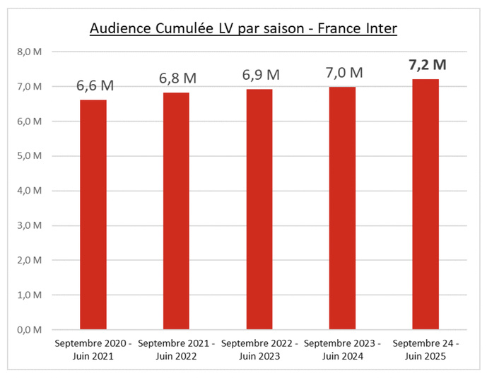 L'évolution de l’audience cumulée de France Inter sur cinq saisons. La station franchit pour la première fois la barre des 7.2 millions d’auditeurs quotidiens en 2024–2025.