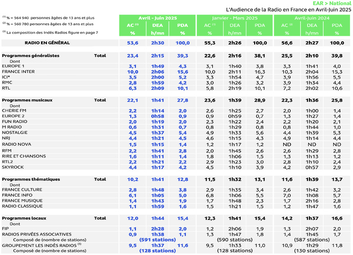 Qui écoute quoi le week-end ? 
