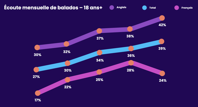 L'évolution de l’écoute mensuelle de balados au Canada entre 2020 et 2024, chez les adultes de 18 ans et plus. La hausse est particulièrement marquée chez les auditeurs anglophones (+4 points en un an). L’écoute francophone, après un pic en 2023, recule de 4 points en 2024.