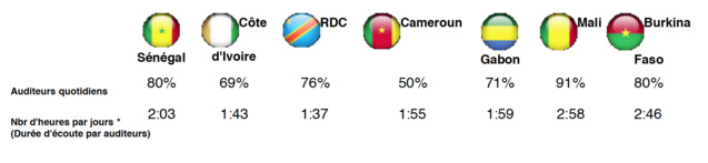 Africascope s'intéresse aux radios africaines Africascope s'intéresse aux radios africaines
