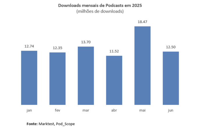 Après un pic record de 18.47 millions de téléchargements en mai, le volume mensuel de podcasts au Portugal est retombé à 12.5 millions en juin, selon les données de Marktest. La moyenne mensuelle depuis janvier reste néanmoins supérieure à 13 millions. Source : Marktest, Pod_Scope