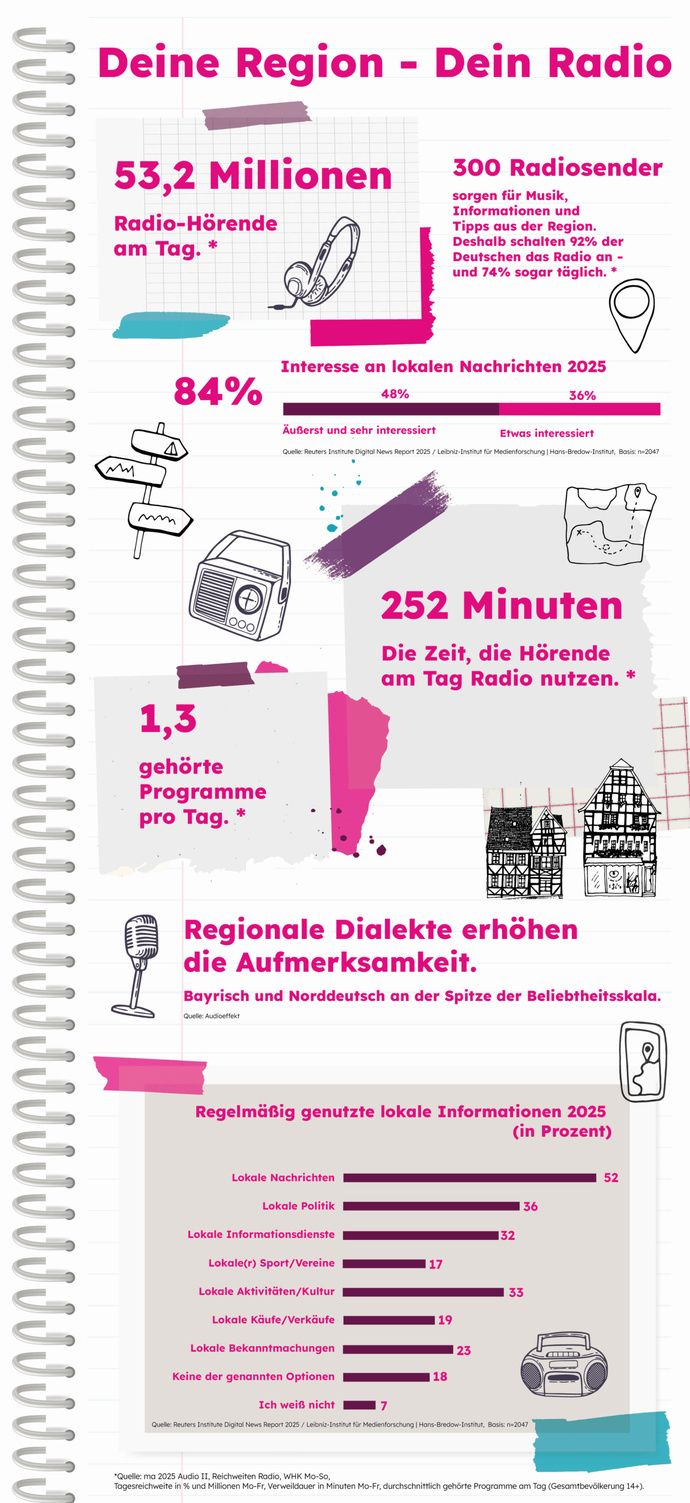 La radio locale toujours plus ancrée dans le quotidien des Allemands