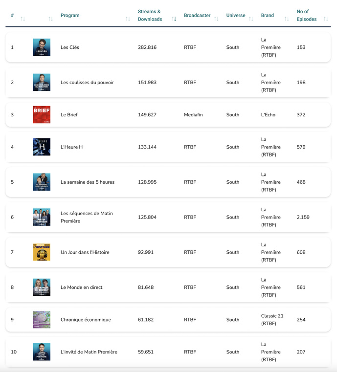 Les 10 programmes audio à la demande les plus écoutés en Belgique francophone en juin 2025. Source : CIM, chiffres "Audio On Demand" basés sur les logs des éditeurs participants.