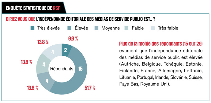 RSF sonne l’alarme sur la fragilité des médias publics en Europe RSF sonne l’alarme sur la fragilité des médias publics en Europe