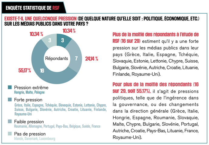 RSF sonne l’alarme sur la fragilité des médias publics en Europe RSF sonne l’alarme sur la fragilité des médias publics en Europe