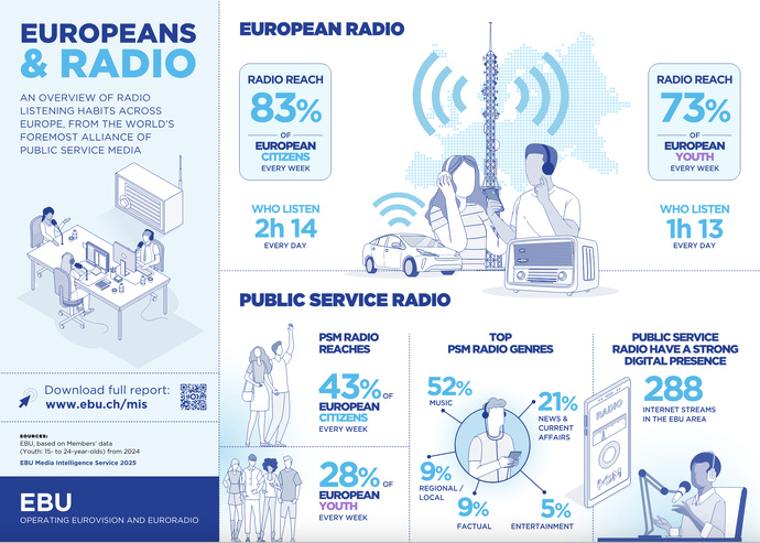 L'EBU calcule l'audience de la radio en Europe
