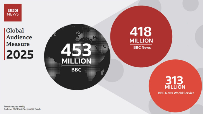 BBC World Service : 313 millions d’auditeurs hebdomadaires en 2024/25 