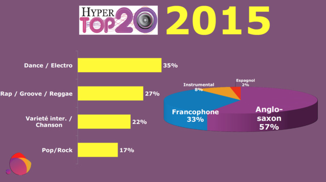 Les titres Dance très appréciés par les radios Les titres Dance très appréciés par les radios
