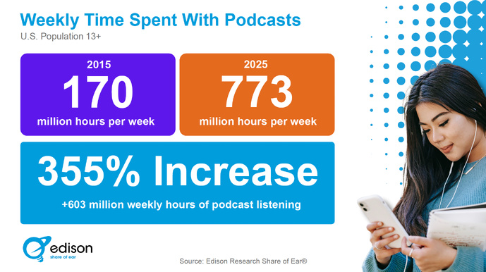 En dix ans, le volume d’écoute hebdomadaire des podcasts aux États-Unis est passé de 170 à 773 millions d’heures. Une hausse de 355%, selon les données "Share of Ear" d’Edison Research.
