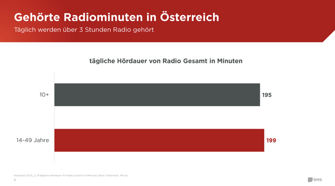 La durée d’écoute radio reste élevée en Autriche. Les auditeurs de 14 à 49 ans écoutent en moyenne 199 minutes de radio par jour, soit plus que l’ensemble de la population âgée de 10 ans et plus, qui affiche 195 minutes. Source : Radiotest 2025_2, Autriche, Mo-So. La durée d’écoute radio reste élevée en Autriche. Les auditeurs de 14 à 49 ans écoutent en moyenne 199 minutes de radio par jour, soit plus que l’ensemble de la population âgée de 10 ans et plus, qui affiche 195 minutes. Source : Radiotest 2025_2, Autriche, Mo-So.