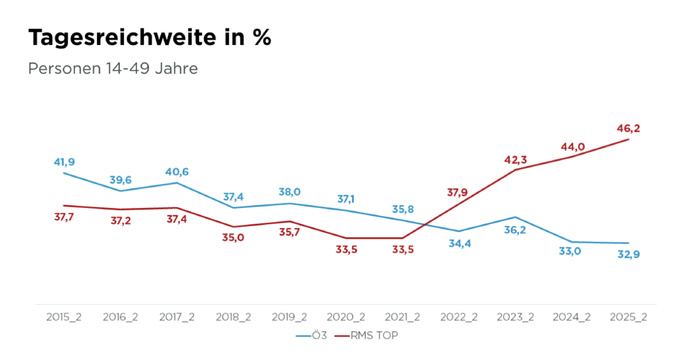 L'évolution de l’audience quotidienne des radios en Autriche (14-49 ans). Depuis 2021_2, la RMS TOP connaît une progression continue, atteignant 46.2% de reach en 2025_2, tandis que Ö3 recule à 32.9%. Source : Radiotest 2025_2, Tagesreichweite in %, Mo-So, personnes 14–49 ans. L'évolution de l’audience quotidienne des radios en Autriche (14-49 ans). Depuis 2021_2, la RMS TOP connaît une progression continue, atteignant 46.2% de reach en 2025_2, tandis que Ö3 recule à 32.9%. Source : Radiotest 2025_2, Tagesreichweite in %, Mo-So, personnes 14–49 ans.