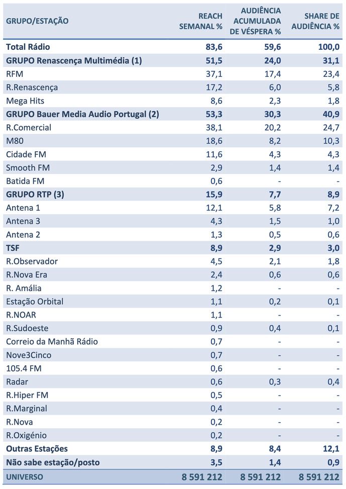 Le groupe Bauer Media Audio Portugal domine les audiences radio au Portugal avec 40.9% de part de marché, devant Renascença Multimédia (31.1%) et le groupe public RTP (8.9%). Rádio Comercial et RFM restent les deux stations les plus écoutées du pays. Plus de 83 % des Portugais de 15 ans et plus écoutent la radio chaque semaine. Source : Marktest, Bareme Rádio – 3ᵉ vague 2025