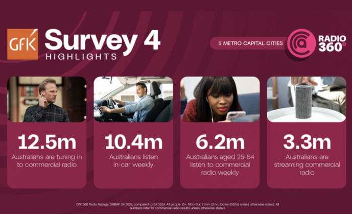 Australie : la radio commerciale renforce son audience hebdomadaire