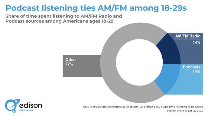 Chez les 18-29 ans aux États-Unis, podcasts et radio représentent chacun 14% du temps d’écoute audio quotidien. Un point d’équilibre inédit révélé par l’étude Share of Ear (T2 2025) d’Edison Research.