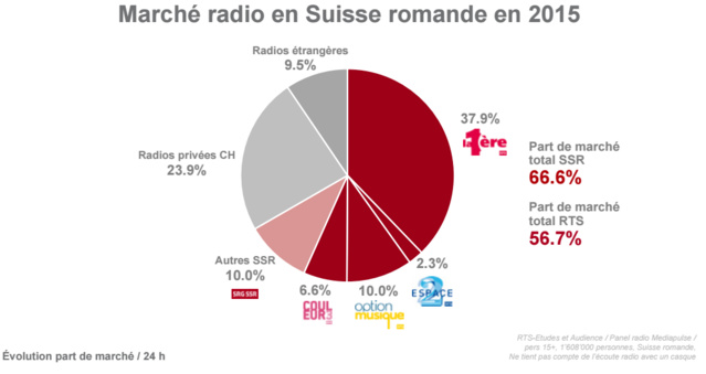 Audiences en Suisse : domination et stabilité pour la RTS Audiences en Suisse : domination et stabilité pour la RTS