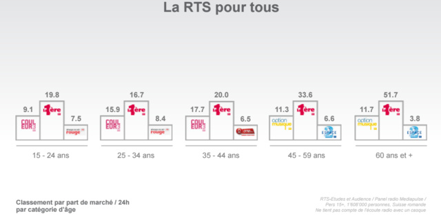 Audiences en Suisse : domination et stabilité pour la RTS Audiences en Suisse : domination et stabilité pour la RTS
