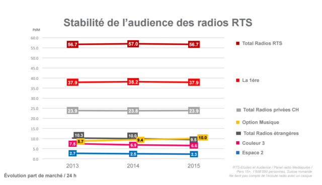 Audiences en Suisse : domination et stabilité pour la RTS Audiences en Suisse : domination et stabilité pour la RTS