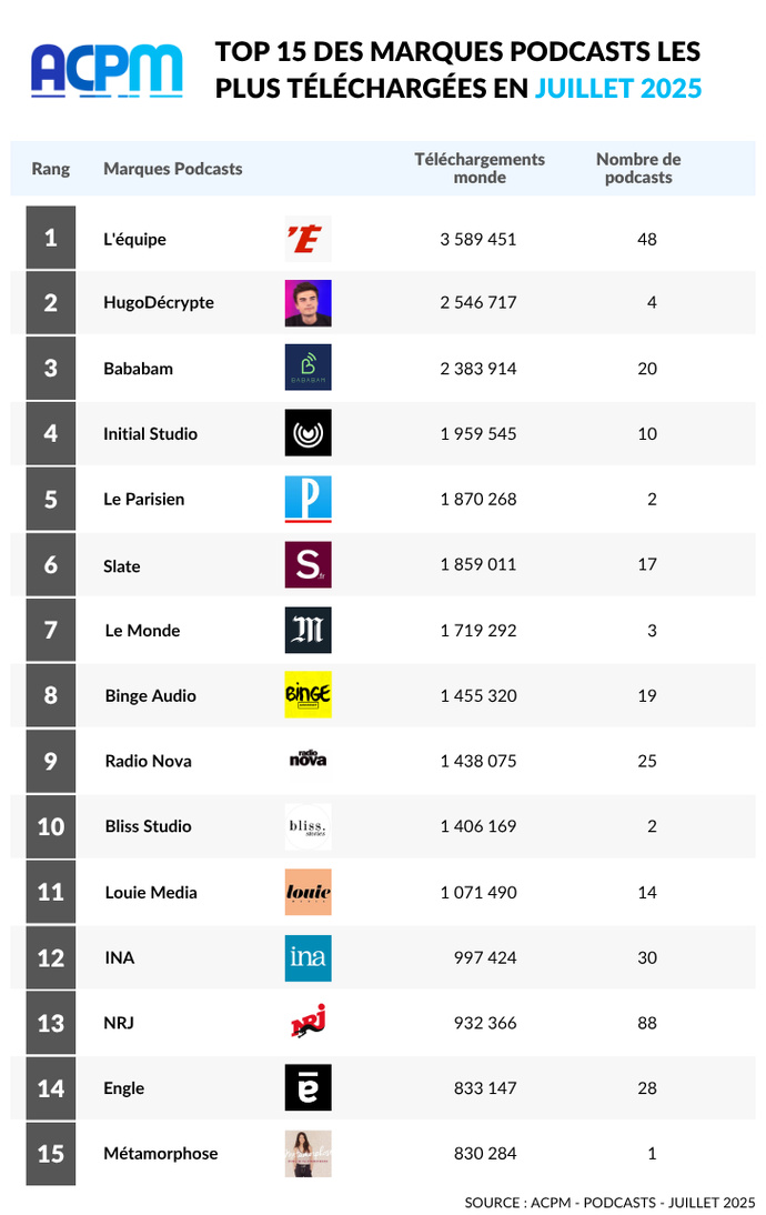 ACPM : plus de 31 millions de téléchargements pour les podcasts certifiés en juillet