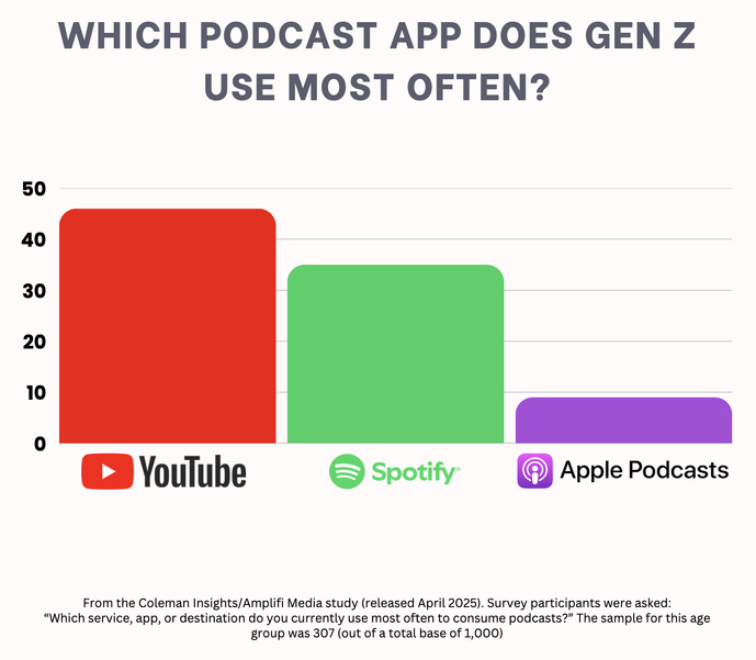 YouTube devance Spotify dans l’écoute des podcasts chez les jeunes générations