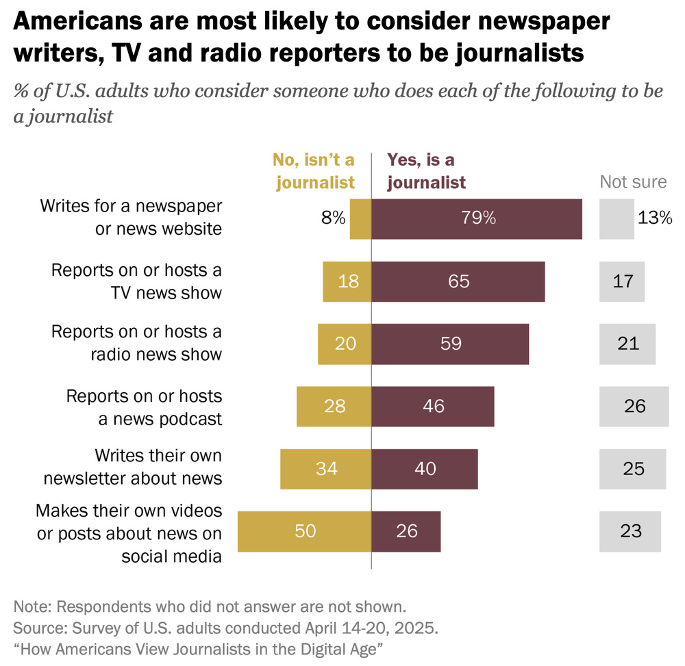 Près de six Américains sur dix considèrent les présentateurs radio d’info comme des journalistes, contre moins d’un sur deux pour les podcasts d’actualité. Cette perception illustre la différence de légitimité accordée aux supports traditionnels et aux nouveaux formats audio.