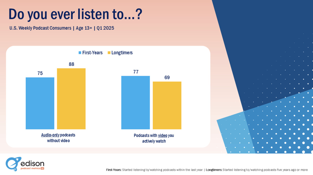 Les nouveaux auditeurs de podcasts ("First-Years") consomment autant l’audio seul (75%) que la vidéo (77%). Les auditeurs de longue date ("Longtimers"), eux, privilégient encore l’audio-only à 88%, mais 69% regardent aussi la vidéo...