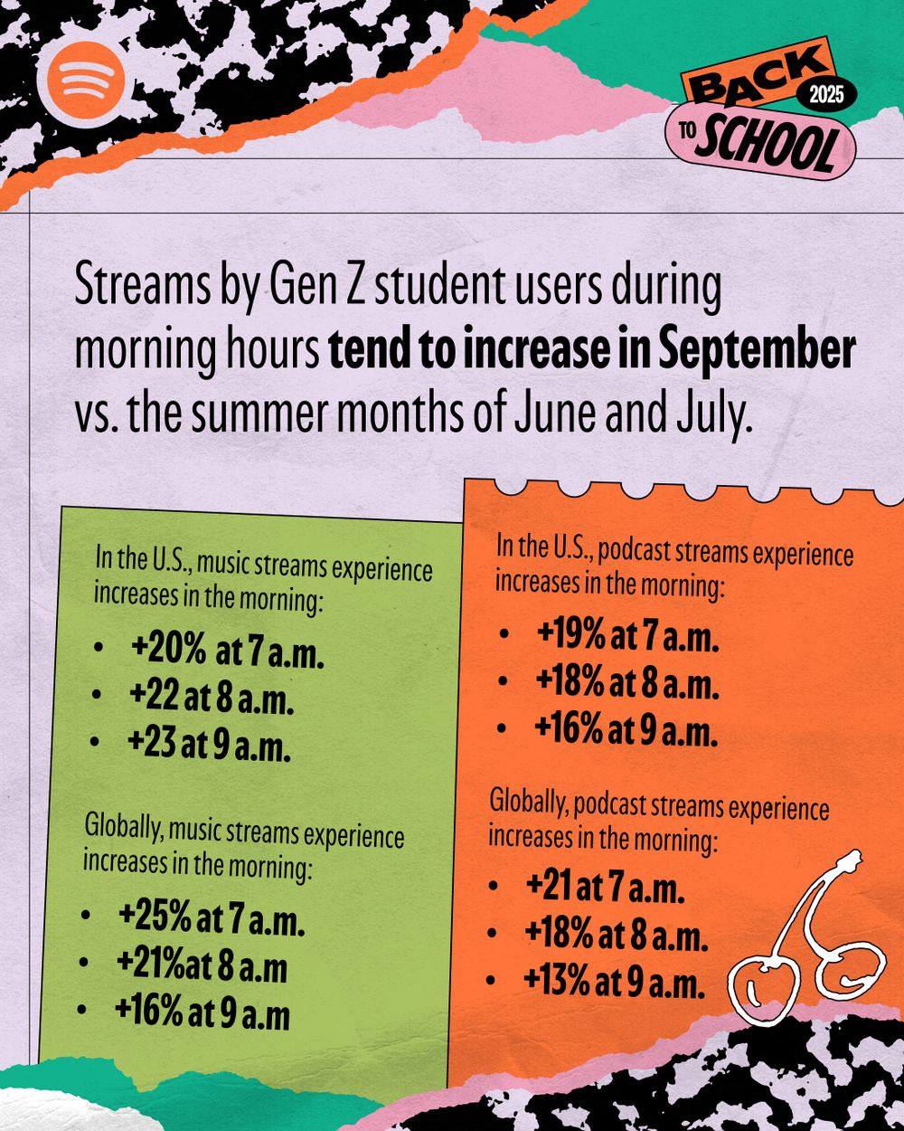Le retour à l’école transforme les usages audio digitaux des étudiants selon Spotify