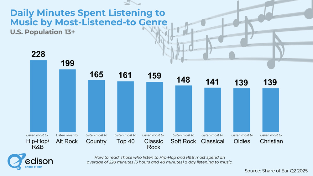 Temps moyen d’écoute musicale quotidienne selon le genre favori déclaré par les auditeurs américains de 13 ans et plus. Les fans de Hip-Hop/R&B passent 3h48 par jour à écouter de la musique, contre 2h19 pour les amateurs d’Alternative Rock et 2h19 pour la moyenne nationale.