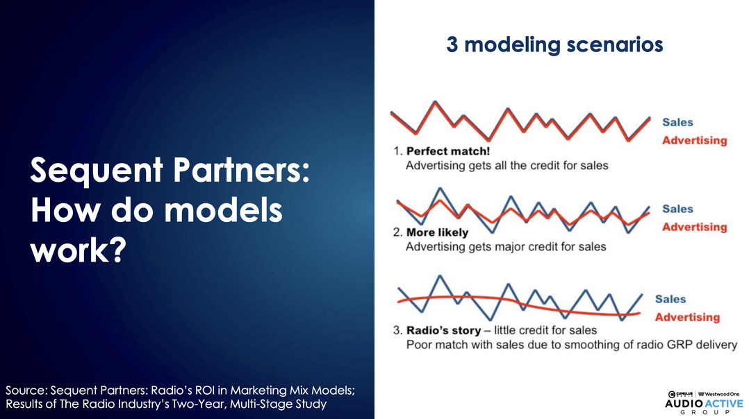 Trois scénarios illustrent la manière dont les modèles attribuent les ventes à la publicité. Dans le cas du "perfect match", la publicité reçoit tout le crédit. Pour la radio, la faible corrélation provient du lissage des GRP hebdomadaires.