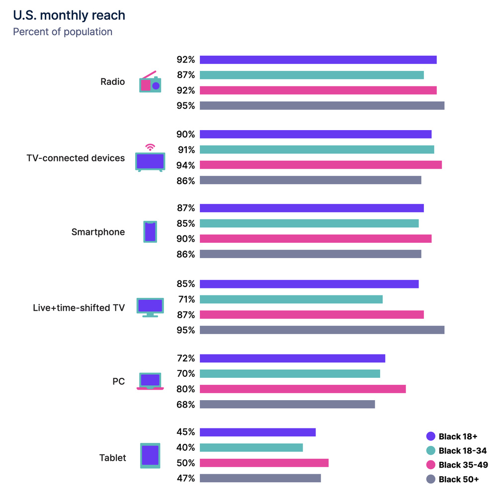 La radio conserve le premier rang en reach mensuel auprès des Black Consumers américains, avec 92% de couverture, devant les TV connectées (90%), les smartphones (87%) et la télévision en direct ou en différé (85%). Source : Nielsen, Audio Today 2025 – Focus on Black Consumers (août 2025).
