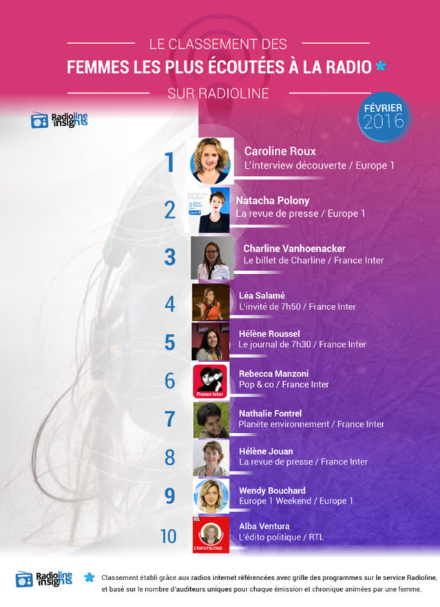#RadiolineInsights : les femmes les plus écoutées à la radio #RadiolineInsights : les femmes les plus écoutées à la radio