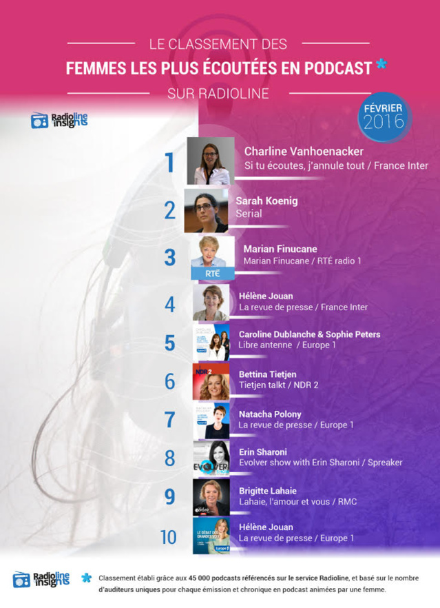 #RadiolineInsights : les femmes les plus écoutées à la radio #RadiolineInsights : les femmes les plus écoutées à la radio