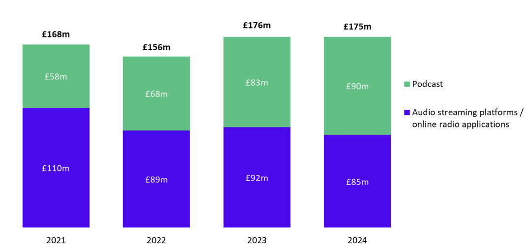 Les dépenses publicitaires en audio digital au Royaume-Uni ont atteint 175 M£ en 2024, dont 90 M£ pour les podcasts et 85 M£ pour les plateformes de streaming et applications radio en ligne. Source : IAB UK PwC Digital Adspend Study 2024