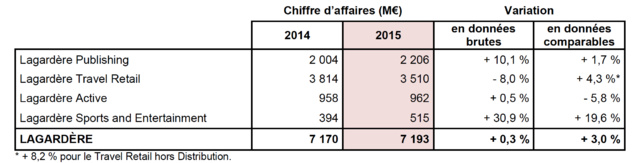 Chiffre d'affaires annuel en hausse pour Lagardère
