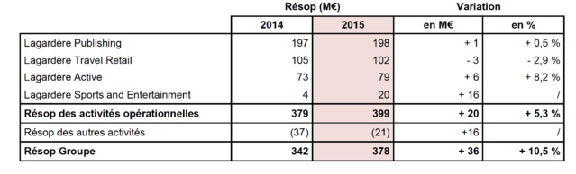 Chiffre d'affaires annuel en hausse pour Lagardère