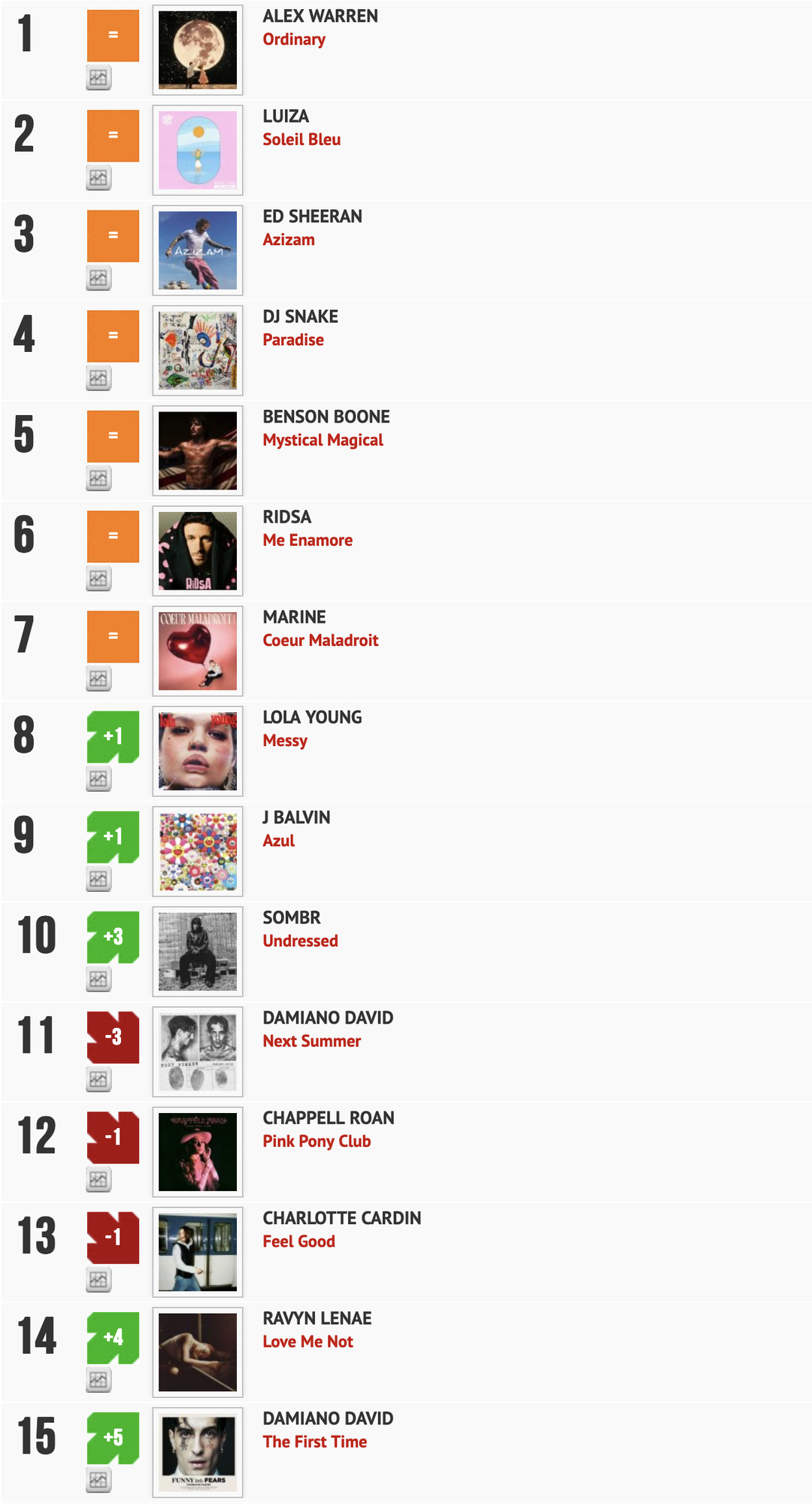 Classement "Le Radio Buzz 40" / La Lettre Pro de la Radio 