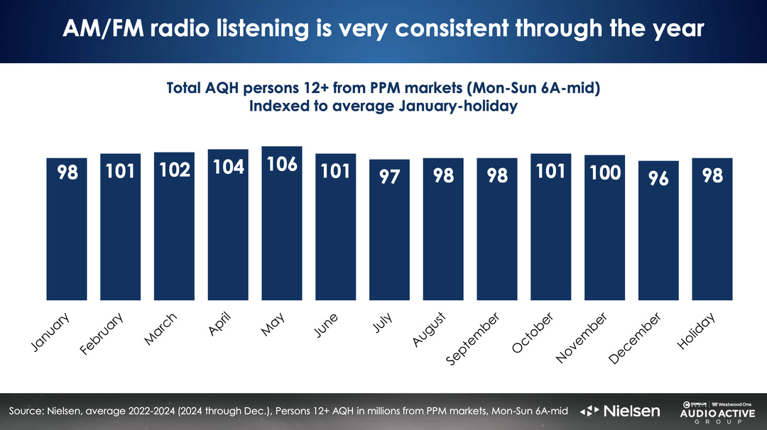 Selon Nielsen (2022-2024), l’écoute de la radio AM/FM reste remarquablement stable tout au long de l’année, avec des indices mensuels proches de 100. Le printemps enregistre de légères hausses, tandis que l’été et décembre se situent légèrement en retrait. Selon Nielsen (2022-2024), l’écoute de la radio AM/FM reste remarquablement stable tout au long de l’année, avec des indices mensuels proches de 100. Le printemps enregistre de légères hausses, tandis que l’été et décembre se situent légèrement en retrait.