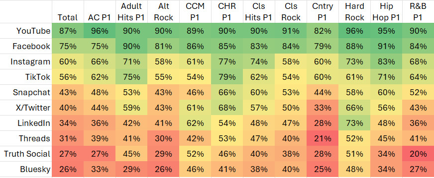 Cette heatmap présente l’usage hebdomadaire des réseaux sociaux par les auditeurs P1 de différents formats musicaux, selon l’étude NuVoodoo Ratings Prospects Study 26. On observe que YouTube (87% au total) et Facebook (75%) dominent, avec des variations marquées selon les genres (ex. Hard Rock 96% YouTube, CCM 86% Facebook).