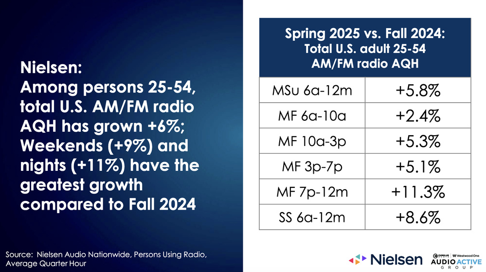 Selon Nielsen, l’audience AM/FM radio des 25-54 ans progresse de 6% au printemps 2025 par rapport à l’automne 2024, avec des hausses marquées le soir (+11%) et le week-end (+9%). Cette croissance confirme le rôle de la radio comme média de masse performant sur tous les créneaux horaires.