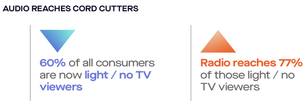 Audacy démontre que l’intégration de la radio accroît fortement le reach publicitaire