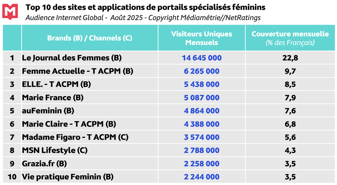Médiamétrie et Médiamétrie//NetRatings - Audience Internet Global - Tous lieux de connexion - France - Août 2025 - Base : 2 ans et plus Copyright Médiamétrie - Tous droits réservés